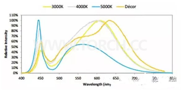 COB LED���ͳɱ�����(ji��)�s�ܺĵ�ԭ���ͷ���